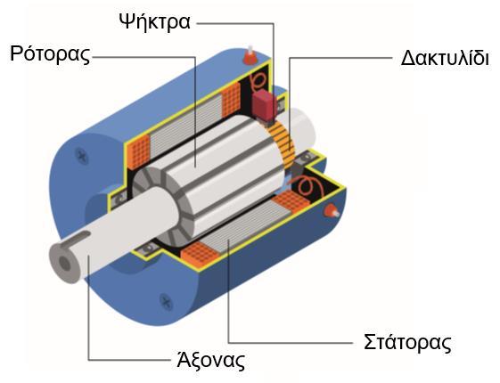 Σχ.4/15 Γεννήτρια συνεχούς ρεύματος β) Ισχύς, απώλειες και βαθμός απόδοσης των γεννητριών συνεχούς ρεύματος Η ισχύς που λαμβάνεται από μία γεννήτρια συνεχούς ρεύματος ισούται προς το γινόμενο της