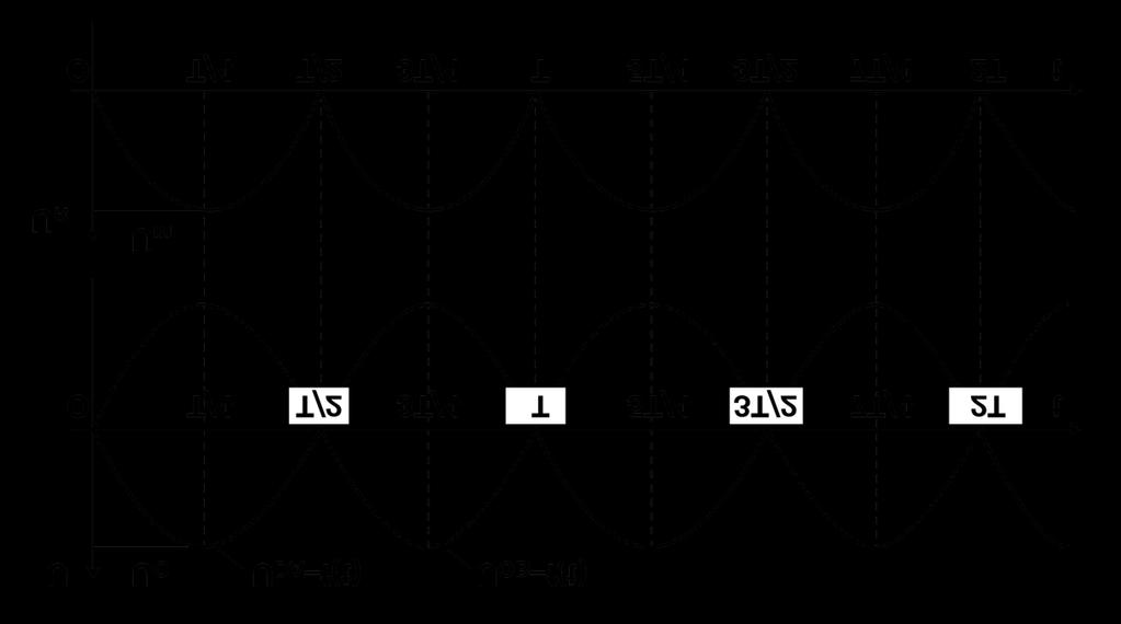 U(V) U ο U ΑΟ U ΟΒ o (α) t(s) U R (V) U m o (β) t(s) Σχ.