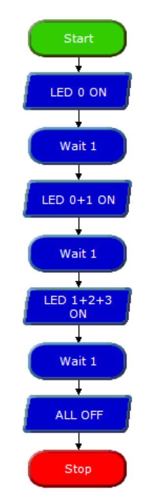 Πρόβλημα 1α: Ένα σύστημα αγγελίας κινδύνου, όταν ενεργοποιηθεί, θέτει σε λειτουργία κάθε ένα δευτερόλεπτο και μία επιπρόσθετη δίοδο φωτοεκπομπής από τις τρεις δίοδους φωτοεκπομπής που υπάρχουν στις