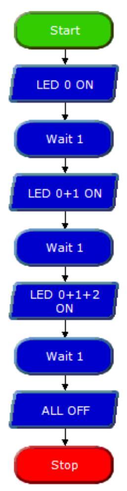 Η λύση του προβλήματος 1α, όπως αυτό έχει ετοιμαστεί στο λογισμικό προγραμματισμού φαίνεται στο σχήμα 7/28. Ενεργοποίηση της LED που βρίσκεται συνδεδεμένη στον ακροδέκτη Out0 του μικροτσίπ.