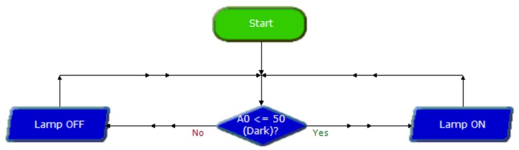 Η λάμπα συνδέεται στην έξοδο 0 (Out0) του μικροελεγκτή (μέσω ζεύγους Ντάρλιγκτον) και ο φωτοαντιστάτης ο οποίος ανιχνεύει τη μεταβολή του φωτός συνδέεται στην αναλογική είσοδο 0 (Αn0).