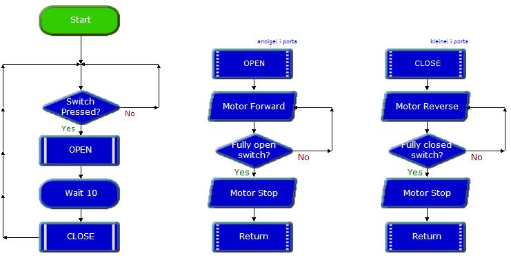 Σχ.7/45 Διάγραμμα ροής της λύσης του προβλήματος 5 Παρακολουθώντας τη διαδικασία που δίνει λύση στο πρόβλημα 5 και εξομοιώνοντας με τα function keys F7, F8 και F9 τη λειτουργία του διακόπτη