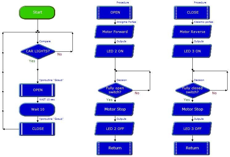 β) Ετοιμασία διαγράμματος ροής flowchart Το διάγραμμα ροής για τη λύση του πιο πάνω προβλήματος με βάση μόνο την πρώτη λύση (χρήση του L29D) παρουσιάζεται πιο κάτω: Η ετοιμασία του διαγράμματος ροής