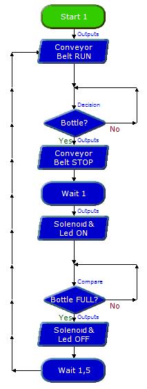 β) Το διάγραμμα ροής που προτείνεται για τη λύση του πιο πάνω προβλήματος παρουσιάζεται δίπλα: Με την ενεργοποίηση του διαγράμματος ροής η διαδικασία μεταφέρεται αμέσως στην εντολή OUTPUTS (Conveyor
