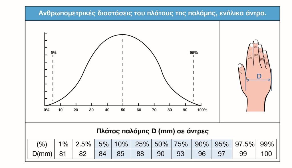 α) Να αναφέρετε τρεις παραμέτρους αλληλεπίδρασης χρήστη περιβάλλοντος, οι οποίοι λήφθηκαν υπόψη για τον σχεδιασμό και την κατασκευή του πιο πάνω συστήματος, εξηγώντας σε συντομία τον λόγο για τον