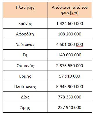 αριθμούς μέχρι το 1 000 000. (Αρ4.1) Συγκρίνουν και σειροθετούν ρητούς αριθμούς (θετικούς και αρνητικούς) και ορίζουν τη θέση τους στην αριθμητική γραμμή.