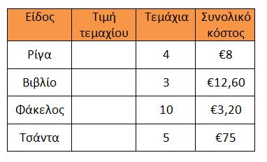 Έννοια αναλογίας πήρε μισθό 48. Η Μαριλένα εργάστηκε για 27 ώρες και πήρε 81. (γ) Τέσσερις εργάτες τελειώνουν το βάψιμο του σπιτιού σε 16 ώρες. Οκτώ εργάτες τελειώνουν το βάψιμο του σπιτιού σε 8 ώρες.