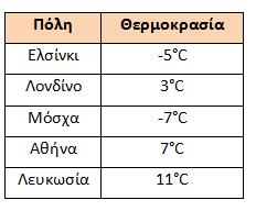 θάλασσας και -5 ως πέντε μέτρα κάτω από την επιφάνεια της θάλασσας).