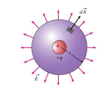 Νόμος Gauss (Ηλεκτρισμός) Η συνολική ηλεκτρική ροή μέσα από οποιαδήποτε κλειστή επιφάνεια ισούται με το καθαρό φορτίο μέσα σε αυτή την επιφάνεια διαιρούμενο με το ε o.