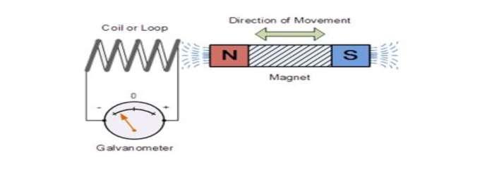 Νόμος επαγωγής Faraday O Νόμος της επαγωγής του Faraday περιγράφει τη σχέση ανάμεσα σε ένα ηλεκτρικό πεδίο και την μεταβολή της μαγνητικής ροής.