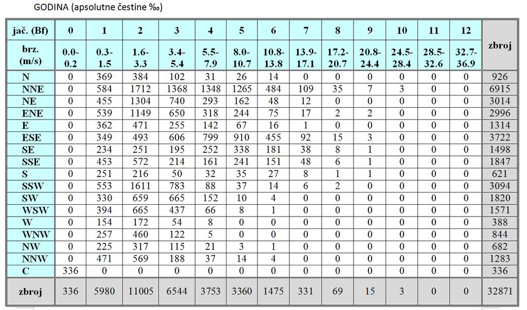 Tablica 2.1.
