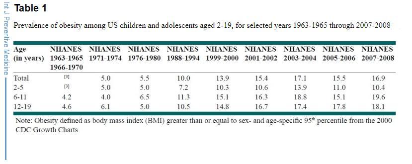 Εικόνα 1.1: Γραφική παρουσίαση της αυξανόμενης τάσης της παχυσαρκίας μεταξύ παιδιών και εφήβων από το 1963 έως το 2008.