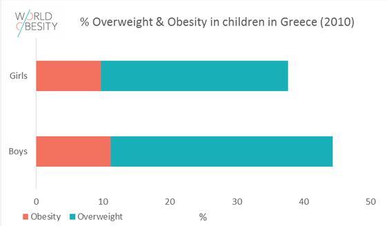 1 : ποσοστό των υπέρβαρων κοριτσιών στην Ελλάδα Το ακόλουθο γράφημα παρουσιάζει τα παιδιά που είναι