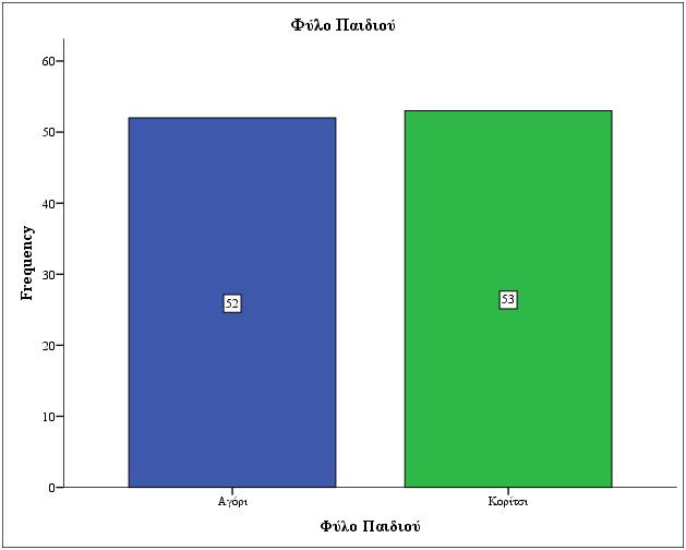 Φύλο Παιδιού Όπως είναι εμφανές στο δείγμα υπήρχαν 52 γονείς αγοριών που αποτελούν το 49,5% του δείγματος και 53 γονείς κοριτσιών που αποτελούν το 50,5% του δείγματος.