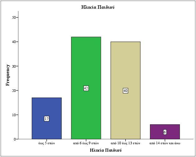Ηλικία Παιδιού Αναφορικά με την ηλικία των παιδιών είναι εμφανές πως 17 άτομα είχαν παιδιά μικρότερα από 5 ετών αποτελώντας το 16,2% του δείγματος, ενώ 42 άτομα είχαν παιδιά από 6 έως 9 ετών και