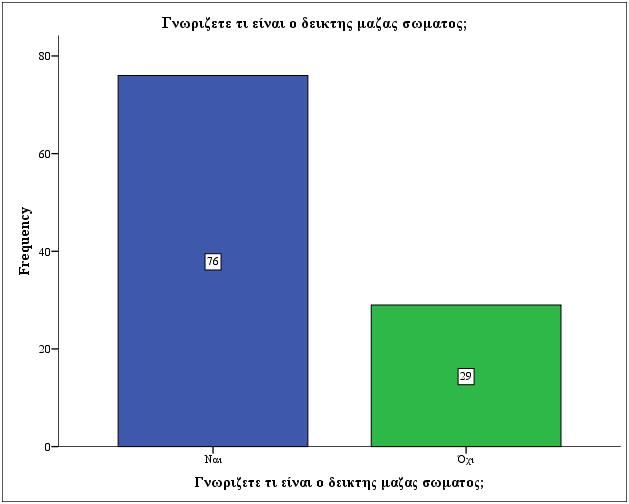 Γνωρίζετε τι είναι ο δείκτης μάζας σώματος; Αναφορικά με το εάν οι γονείς γνωρίζουν τι είναι ο δείκτης μάζας σώματος παρατηρήθηκε πως 76 άτομα τα οποία αποτελούσαν το 72,4% του δείγματος γνώριζαν τι