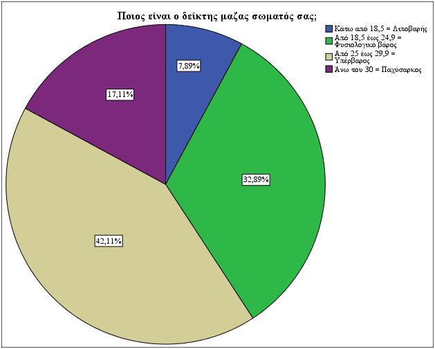 Γράφημα ράβδων 6.6: Παρουσίαση των συχνοτήτων των απαντήσεων των γονέων που γνωρίζουν τι είναι ο δείκτης μάζας σώματος αναφορικά με το δικό τους ΔΜΣ.