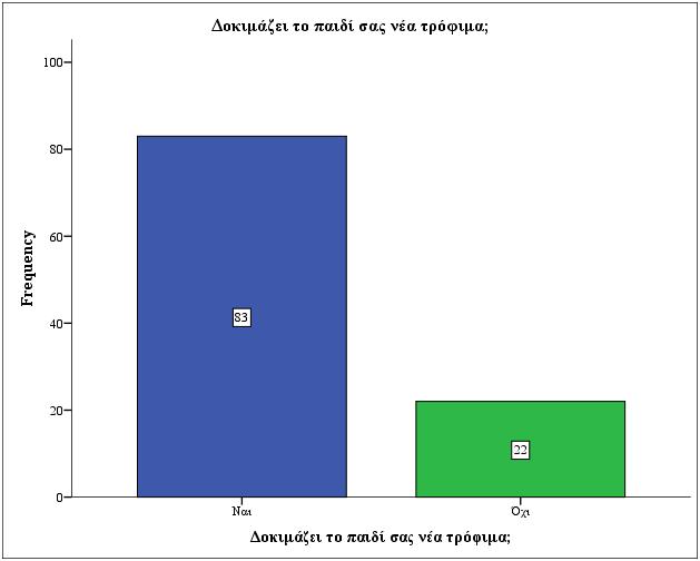 Δοκιμάζει το παιδί σας νέα τρόφιμα; Αναφορικά με το εάν τα παιδιά των ερωτηθέντων δοκιμάζουν νέα τρόφιμα παρατηρήθηκε πως 83 άτομα τα οποία αποτελούσαν το 79% του δείγματος απάντησαν πως τα παιδιά