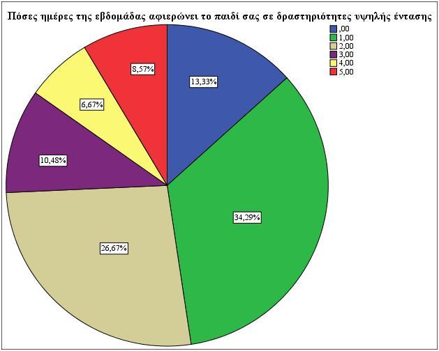 εβδομάδας αφιερώνουν τα παιδιά τους σε δραστηριότητες υψηλής έντασης. Γράφημα πίτας 18.