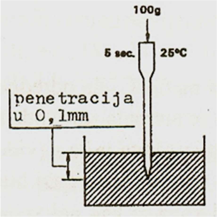 Svojstva i ispitivanja: Penetracija Uređaj za ispitivanje penetracije Ispitivanje penetracije je osnovna metoda za identifikaciju bitumena za kolovozne zastore.