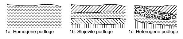 Podela tla prema sastavu Homogeno tlo: zastupljena samo jedna vrsta tla Slojevito tlo: razli ite