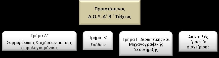 κοπόρ ηηρ θέζηρ επγαζίαρ: Ο ξφινο ηνπ Πξντζηακέλνπ ηεο Γ.Ο.Υ.