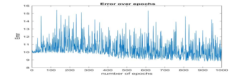 65 Σχήμα 4.17 Προσέγγιση Συνάρτησης y=xsin(x 2 ) με MLP με 500 Εποχές Εποχές=1000 Σχήμα 4.