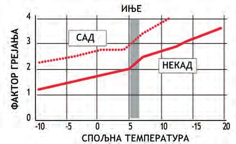 Показатељ ефикасности топлотне пумпе је»фактор грејања«(ε G ) који по дефиницији пред ставља однос грејне енергије према утро шеној за погон TP: + W W Q ε R G =.