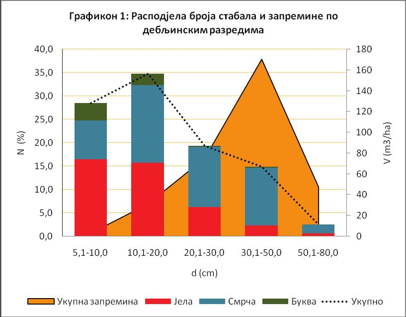односа, што је посебно значајно код мјешовитих разнодобних састојина нарушене пребирне структуре. Графикон 1. Расподјела броја стабала и запремине по дебљинским степенима Diagram 1.