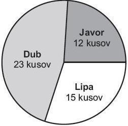 11. Korytnačky Žofka a Julka majú spolu 200 rokov. O 50 rokov bude Julka dvakrát staršia ako Žofka. Koľko rokov má Žofka? 12. Cyklista prejde 12 km za 48 minút.