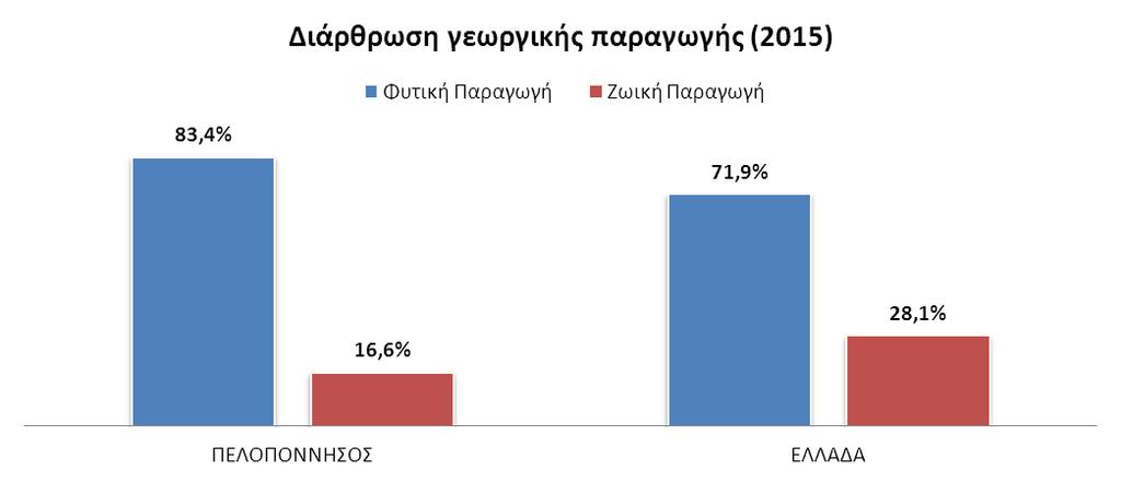 Διαρθρωτικά χαρακτηριστικά του Πρωτογενή τομέα της Περιφέρειας Πελοποννήσου (Πηγή: ΕΛΣΤΑΤ) (1) Ακαθάριστη Προστιθέμενη Αξία (ΑΠΑ)* του πρωτογενή τομέα σε βασικές τιμές: 704,45 εκατ.