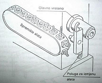 Obradni centar može imati nekoliko glavnih skladišta alata, kao i pomoćno skladište alata.