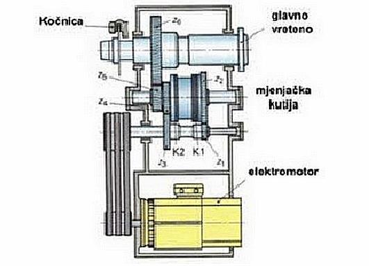 4.2. Elektromehanički glavni prigon Kod alatnih strojeva sa vanjskim pogonom okretni moment od pogonskog elektromotora do glavnog vretena ide preko sustava remenskog i/ili zupčanog prijenosa, u