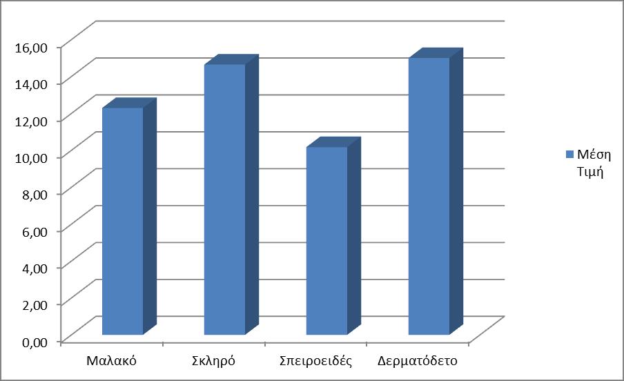 32 800 Λογοτεχνία και Ρητορική Γράφημα 17 : Ποσοστό ανά Είδος Εξωφύλλου Γράφημα 18 : Μέση Τιμή ανά Είδος Εξωφύλλου Αναλυτικός Πίνακας Στατιστικών Στοιχείων