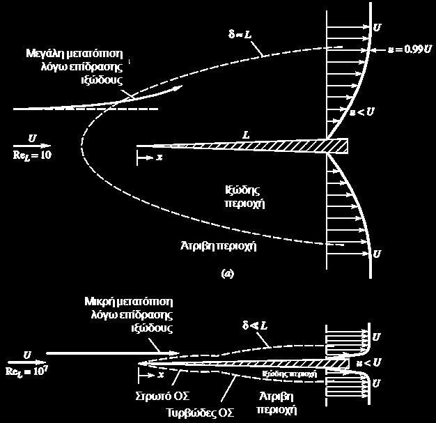 1.2 ΑΡΙΘΜΟ REYNOLDS & EΠΙΔΡΑΗ ΣΗ ΓΕΩΜΕΣΡΙΑ 1.3 U Re Re 10 4 10 5 10 6 10 7 10 8 (δ/) στρ 0.