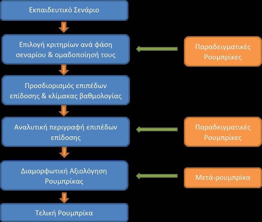 Σχεδιασμός ρουμπρίκας (Rubric)