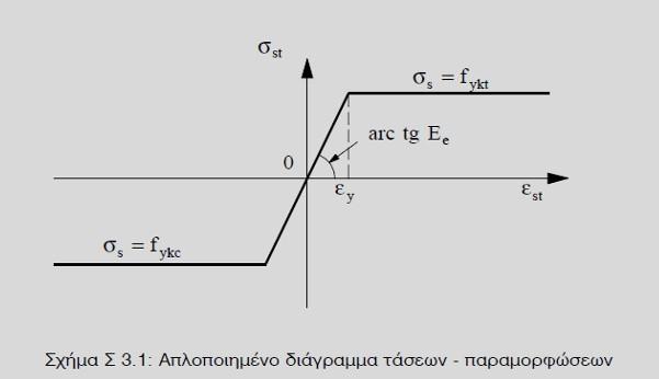 με το πρότυπο ΕΛΟΤ 959, ενώ οι υπόλοιπες δύο περιλαμβάνουν τους συγκολλήσιμους χάλυβες σύμφωνα με το πρότυπο ΕΛΟΤ 971.