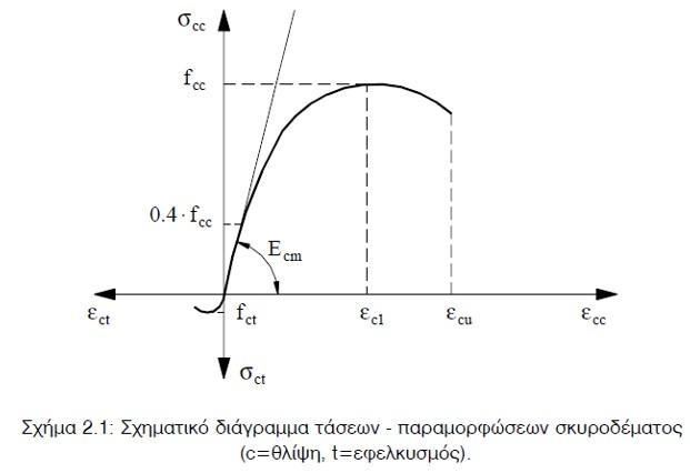 ΠΑΡΑΜΟΡΦΩΣΕΙΣ Διαγράμματα τάσεων - παραμορφώσεων Ο μελετητής μπορεί να χρησιμοποιεί αιτιολογημένως διάcρορες μορφές του διαγράμματος τάσεων - παραμορφώσεων, ανάλογα με την φύση του έργου και με τις