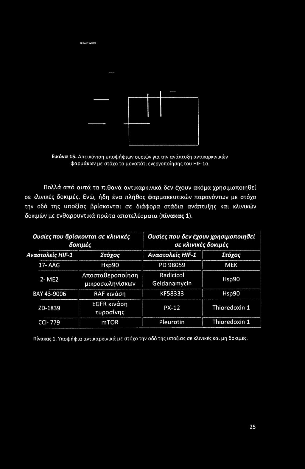 Ενώ, ήδη ένα πλήθος φαρμακευτικών παραγόντων με στόχο την οδό της υποξίας βρίσκονται σε διάφορα στάδια ανάπτυξης και κλινικών δοκιμών με ενθαρρυντικά πρώτα αποτελέσματα (πίνακας 1).