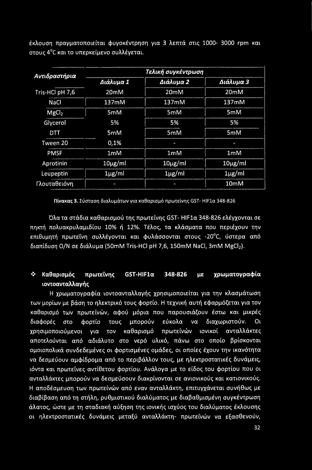 ImM Aprotinin 10pg/ml 10pg/ml 10pg/ml Leupeptin lpg/ml lpg/ml lpg/ml Γλουταθειόνη - - lomm Πίνακας 3.