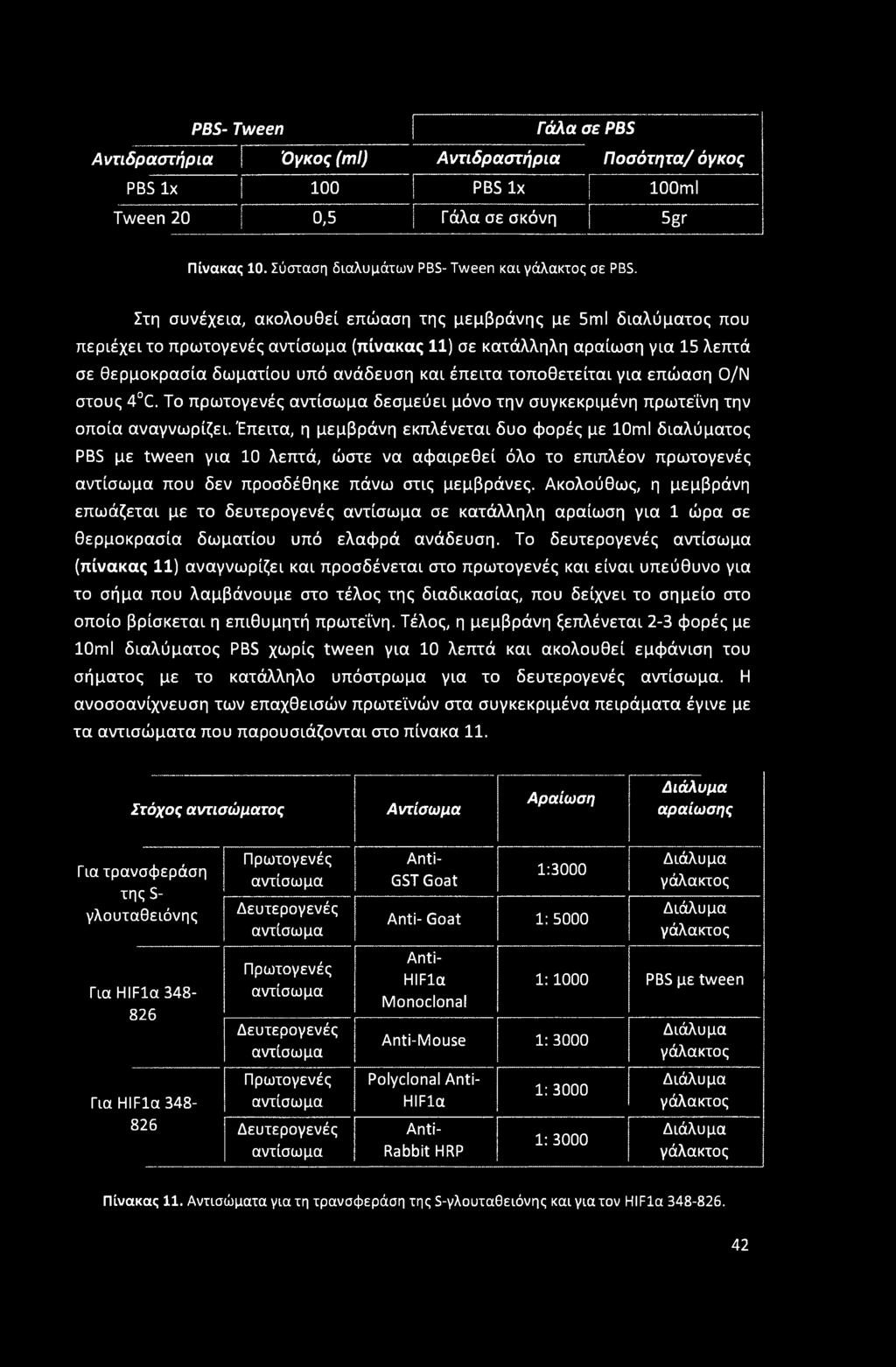 τοποθετείται για επώαση Ο/Ν στους 4 C. Το πρωτογενές αντίσωμα δεσμεύει μόνο την συγκεκριμένη πρωτεΐνη την οποία αναγνωρίζει.