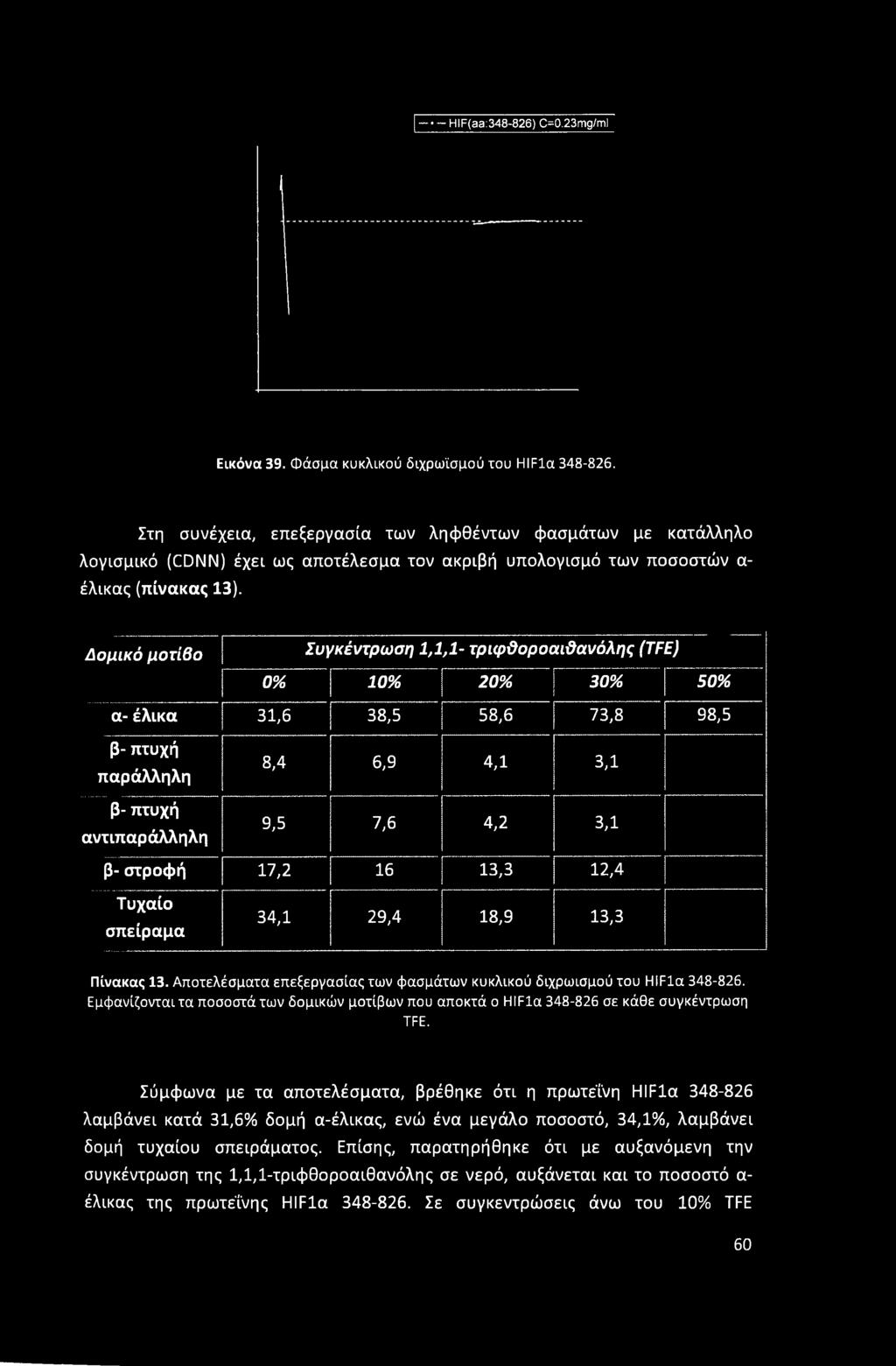 Δομικό μοτίβο Συγκέντρωση 1,1,1- τριφϋοροαιϋανόλης (TFE) 0% 10% 20% 30% 50% α- έλικα 31,6 38,5 58,6 73,8 98,5 β- πτυχή παράλληλη β- πτυχή αντιπαράλληλη 8,4 6,9 4,1 3,1 9,5 7,6 4,2 3,1 β- στροφή 17,2