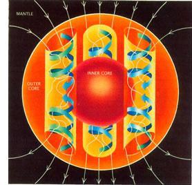 12 Εικόνα 6. Σχηματικό διάγραμμα του μηχανισμού του δυναμό για τη δημιουργία του Γήινου μαγνητικού πεδίου.