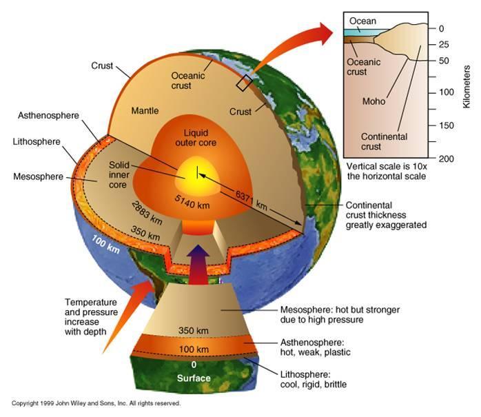 Διακρίνουμε τρία βασικά τμήματα στη δομή της Γης: τον πυρήνα στο κέντρο της, τον φλοιό στο εξωτερικό της και τον μανδύα μεταξύ του πυρήνα και του φλοιού.