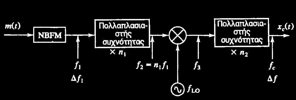 Άσκηση 6 Στο παρακάτω σχήμα φαίνεται το λειτουργικό διάγραμμα ενός έμμεσου πομπού FM (Armstrong).