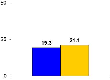 Trial design: Intermediate-risk patients with aortic stenosis (STS PROM score 4-8%) were randomized to undergo either TAVR or SAVR, stratified by access route. They were followed for 2 years.