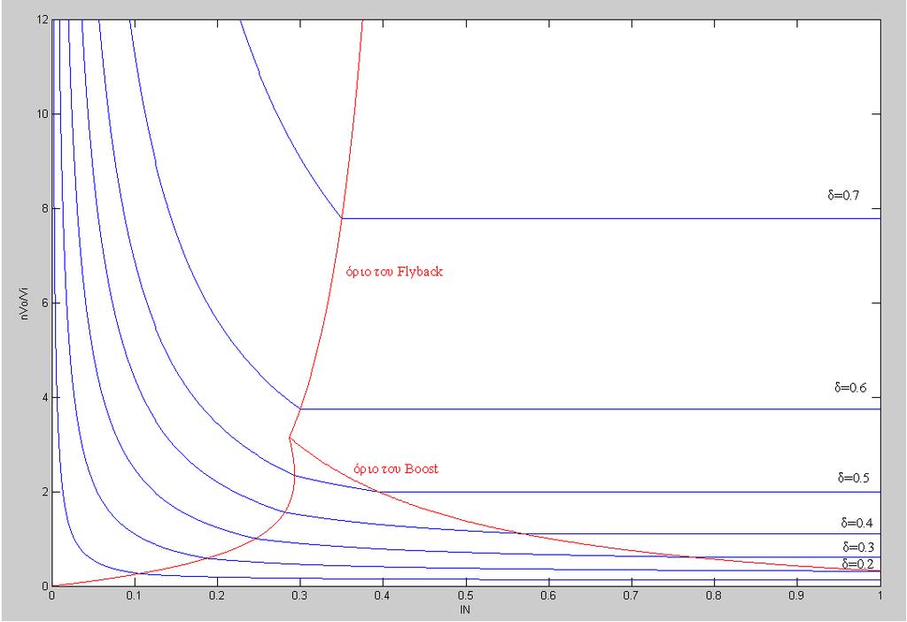 2.5 Εξαγωγή των χαρακτηριστικών καµπυλών εξόδου του µετατροπέα Boost-Flyback Γνωρίζοντας τις χαρακτηριστικές καµπύλες τόσο του µετατροπέα Βoost, όσο και του Flyback, µπορούµε να προσδιορίσουµε τις