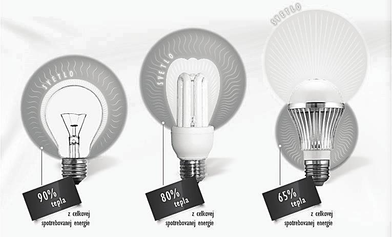 ÚLOHA č. 9 Nakupujeme a porovnávame svetelné zdroje - žiarovky Na obrázku sú znázornené tri druhy rôznych svetelných zdrojov žiaroviek.