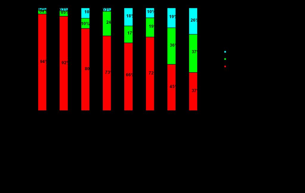 Breakdown of healthcare expenditure between fund providers (%) Source: