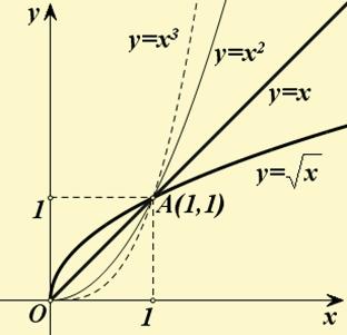 7. Μελέτη της συνάρτησης f()=α 93.